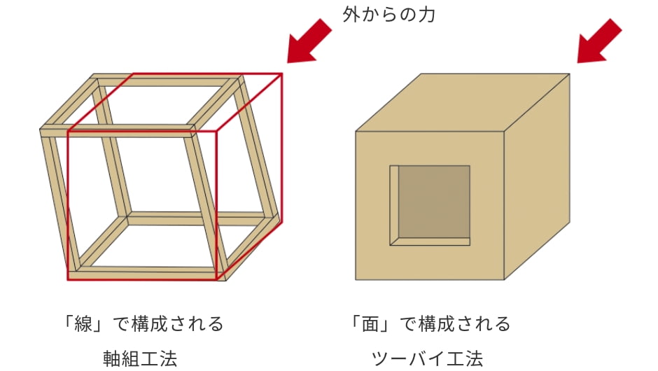 耐震性