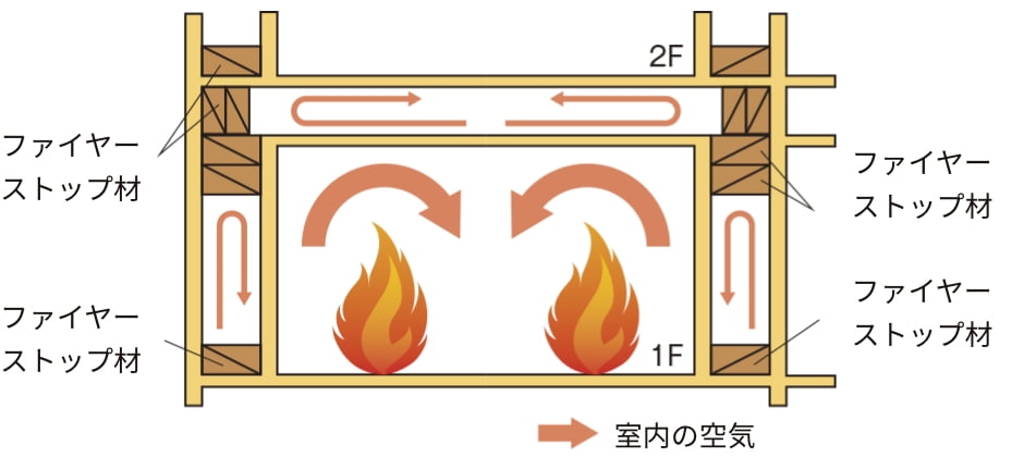 耐火性